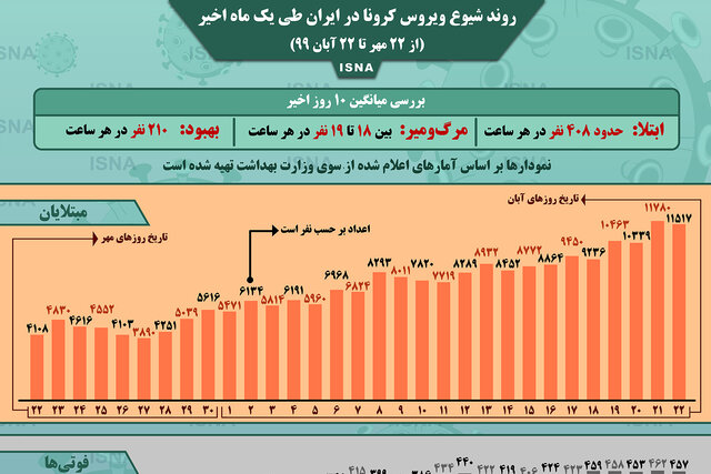 اینفوگرافیک / روند کرونا در ایران، از ۲۲ مهر تا ۲۲ آبان