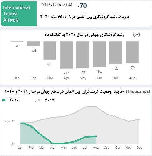 رشد منفی گردشگری ایران ۷۲درصد شد