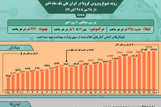 اینفوگرافیک / روند کرونا در ایران، از ۲۸ مهر تا ۲۸ آبان