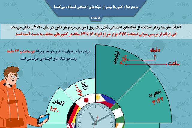 اینفوگرافیک / مردم کدام کشورها بیشتر از شبکه‌های اجتماعی استفاده می‌کنند؟