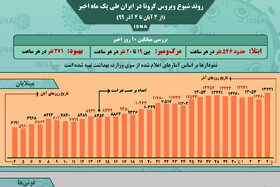 اینفوگرافیک / روند کرونا در ایران، از ۴ آبان تا ۴ آذر