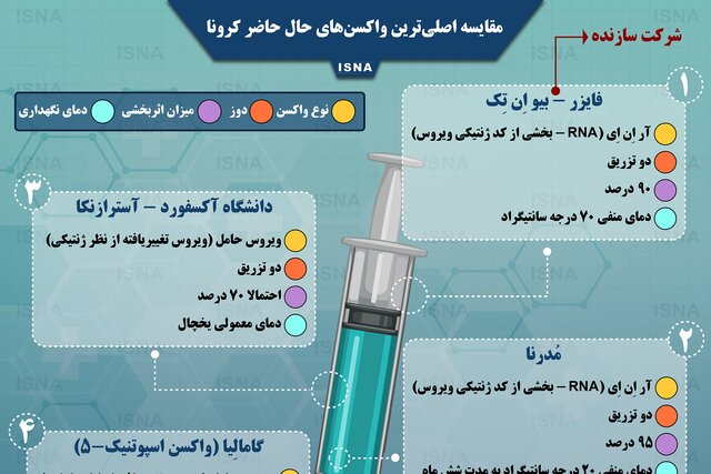 اینفوگرافیک / مقایسه اصلی‌ترین واکسن‌های حال حاضر کرونا