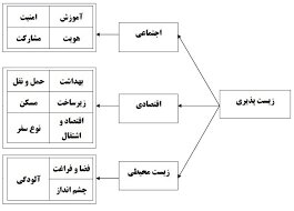 وبینار «مقدمه ای بر زیست پذیری» برگزار می شود