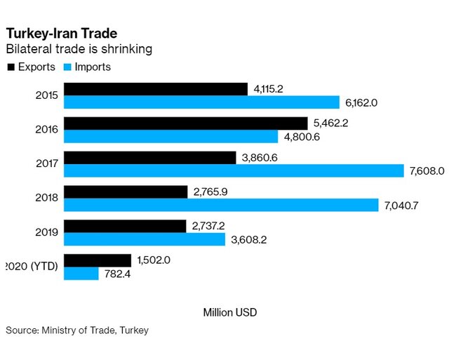 تغییر روند تجارت ایران و ترکیه