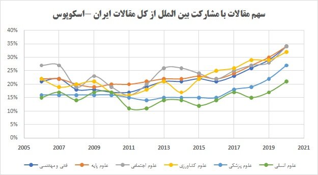 ایران پیشتاز دیپلماسی علمی دنیا شد