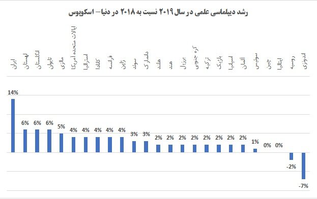 ایران پیشتاز دیپلماسی علمی دنیا شد