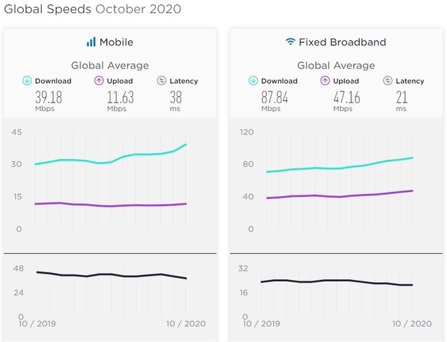 سریع ترین و کندترین اینترنت موبایل در جهان