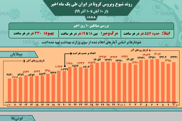 اینفوگرافیک / روند کرونا در ایران، از ۱۰ آبان تا ۱۰ آذر