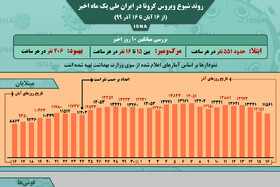 اینفوگرافیک / روند کرونا در ایران، از ۱۶ آبان تا ۱۶ آذر