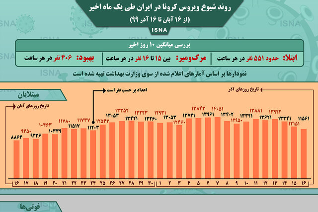 اینفوگرافیک / روند کرونا در ایران، از ۱۶ آبان تا ۱۶ آذر