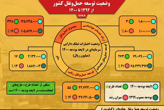 اینفوگرافیک / وضعیت توسعه حمل‌ونقل کشور از ۱۳۹۲ تا ۱۴۰۰