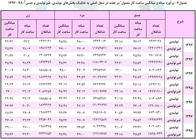 شاغلان در بخش های غیرتولیدی بیشتر کار می کنند 2