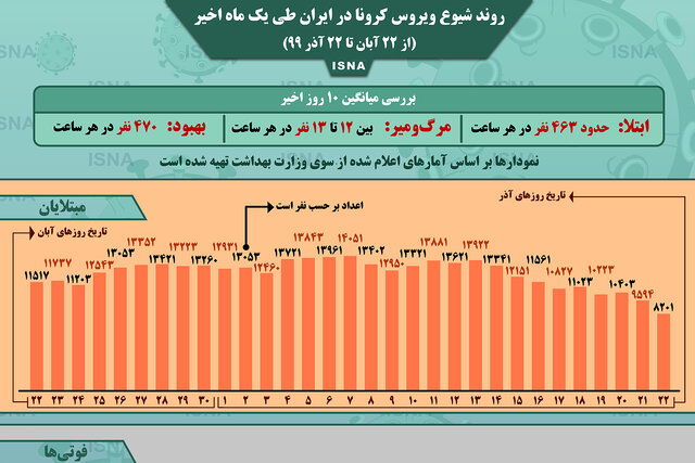 اینفوگرافیک / روند کرونا در ایران، از ۲۲ آبان تا ۲۲ آذر