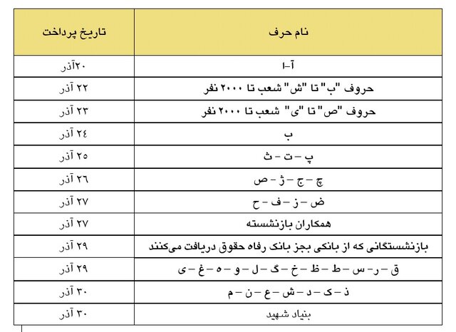 پرداخت مابه‌التفاوت متناسب‌سازی مشاغل سخت و زیان‌آور بازنشستگان همراه با حقوق این ماه + جدول