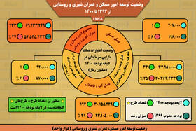 اینفوگرافیک / وضعیت مسکن و عمران شهری و روستایی در لایحه بودجه