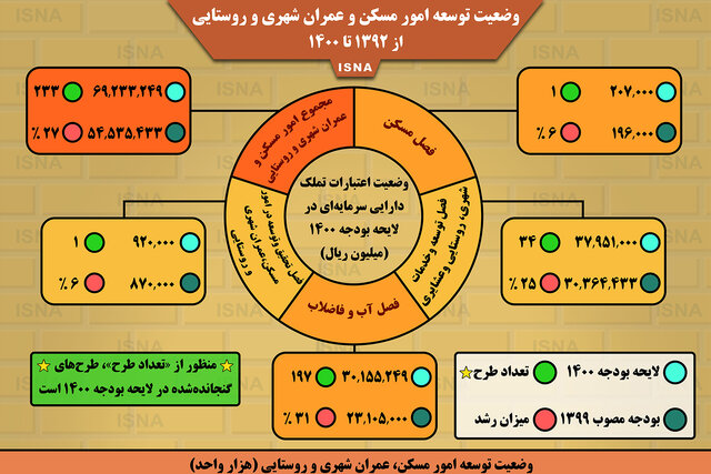 اینفوگرافیک / وضعیت مسکن و عمران شهری و روستایی در لایحه بودجه