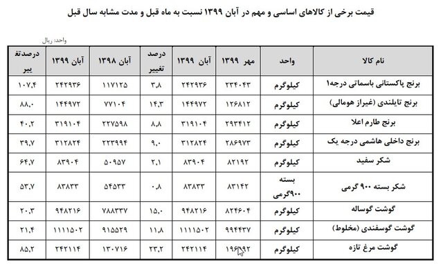 شیب افزایش قیمت کالاهای اساسی تندتر شد - اخبار بازار ایران