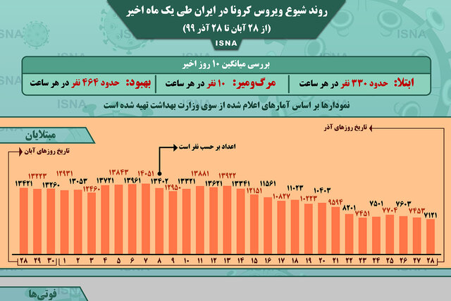 اینفوگرافیک / روند کرونا در ایران، از ۲۸ آبان تا ۲۸ آذر