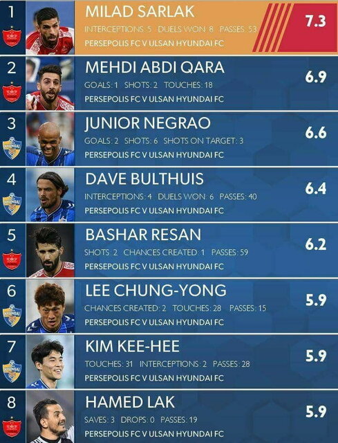 سرلک بهترین بازیکن فینال لیگ قهرمانان آسیا از لحاظ آمار
