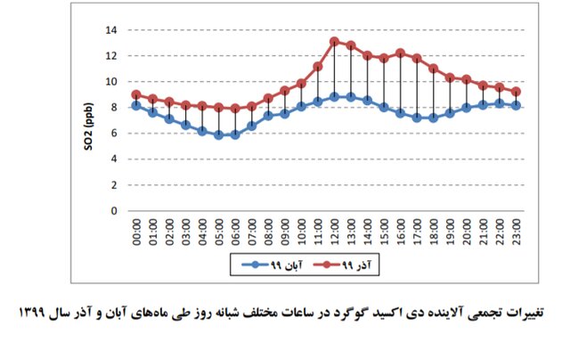 افزایش قابل توجه آلاینده دی‌اکسید گوگرد در برخی نقاط تهران/ نیروگاه‌ها مازوت نمی‌سوزانند؟