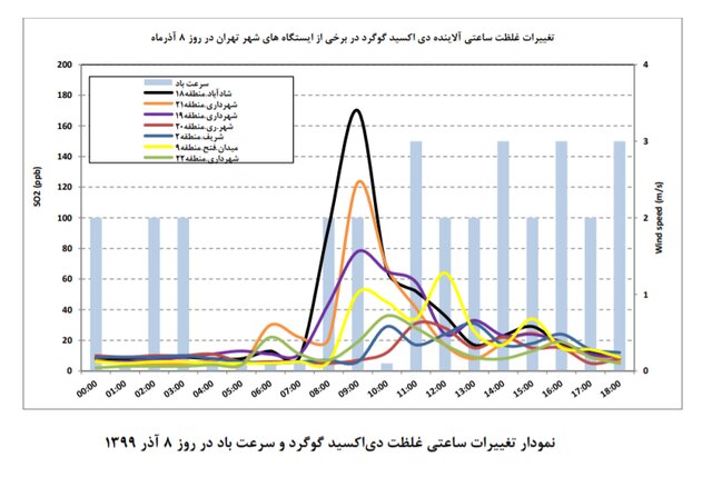 افزایش قابل توجه آلاینده دی‌اکسید گوگرد در برخی نقاط تهران/ نیروگاه‌ها مازوت نمی‌سوزانند؟
