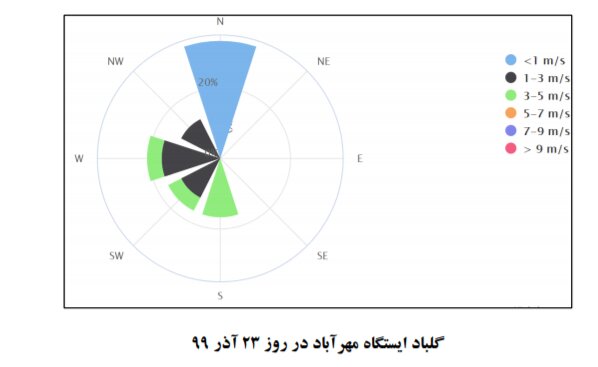 افزایش احتمال مصرف مازوت در تهران/ غلظت آلاینده دی اکسید گوگرد بالا رفت