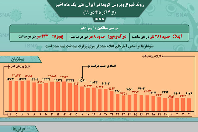 اینفوگرافیک / روند کرونا در ایران، از ۴ آذر تا ۴ دی