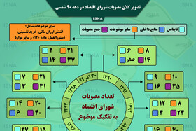 اینفوگرافیک / تصویر کلان مصوبات شورای اقتصاد در دهه ۹۰ شمسی