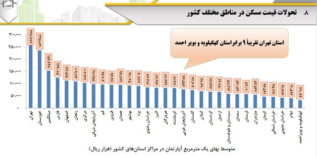 قیمت مسکن در ارزان ترین استانها - اخبار بازار ایران