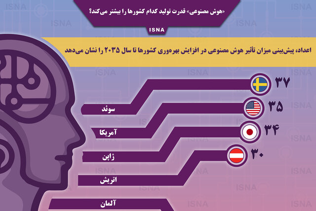 اینفوگرافیک / «هوش مصنوعی» قدرت تولید کدام کشورها را بیشتر می‌کند؟