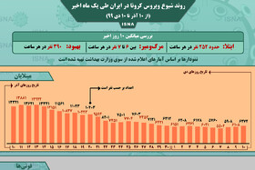 اینفوگرافیک / روند کرونا در ایران، از ۱۰ آذر تا ۱۰ دی