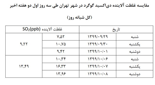 استفاده صنایع و نیروگاه‌های تهران از سوخت غیر استاندارد/غلظت دی‌اکسید گوگرد بازهم بالا رفت