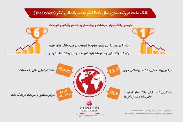 نشریه بین المللی بَنکر: عملکرد چشمگیر بانک ملت در سال ۲۰۲۰ با وجود تحریم ها