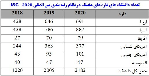 افزایش حضور دانشگاه‌های ایران در رتبه‌بندی جهانی ISC/پیشتازی ترکیه در بین کشورهای اسلامی