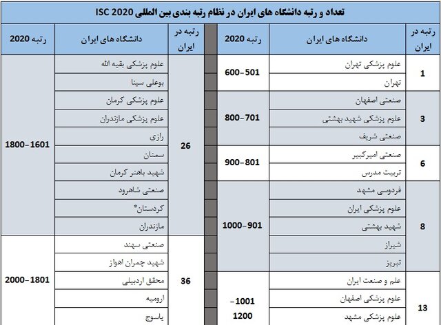 افزایش حضور دانشگاه‌های ایران در رتبه‌بندی جهانی ISC/پیشتازی ترکیه در بین کشورهای اسلامی