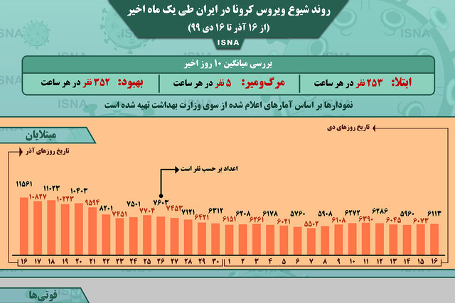 اینفوگرافیک / روند کرونا در ایران، از ۱۶ آذر تا ۱۶ دی
