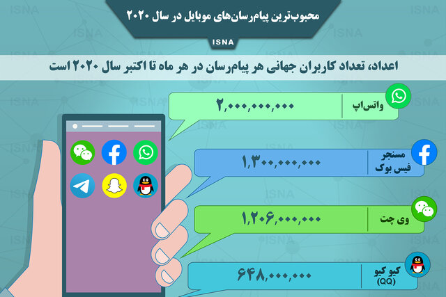 اینفوگرافیک / محبوب‌ترین پیام‌رسان‌های موبایل در سال ۲۰۲۰