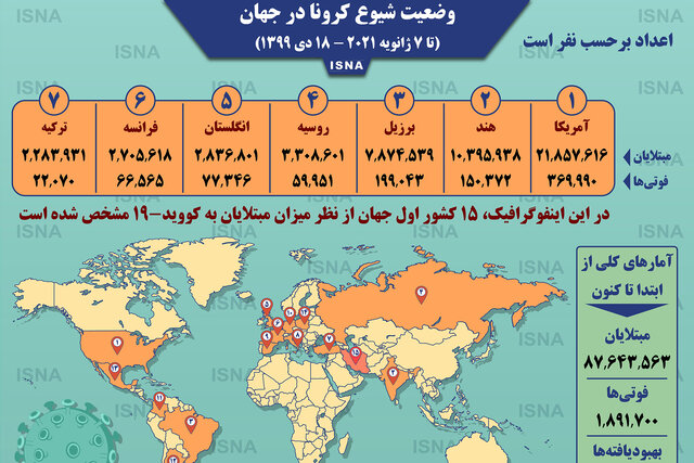 اینفوگرافیک / آمار کرونا در جهان تا ۱۸ دی