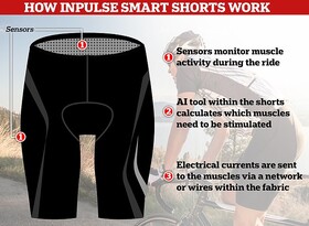 شلوارک هوشمند دوچرخه‌سواری برای تقویت عضلات ورزشکاران