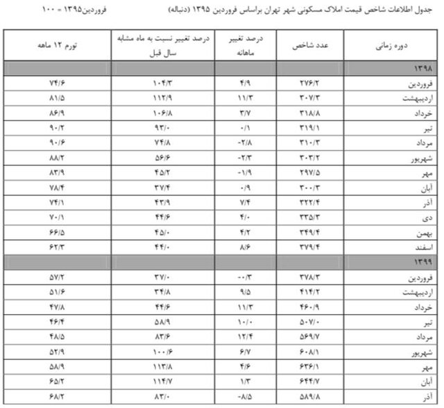 جدول اطلاعات شاخص قیمت ملک مسکونی شهر تهران بر اساس فروردین 1395