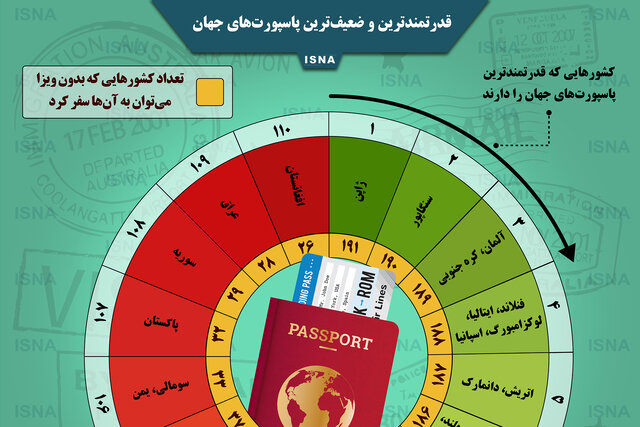اینفوگرافیک / قدرتمندترین و ضعیف‌ترین پاسپورت‌های جهان
