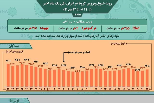 اینفوگرافیک / روند کرونا در ایران، از ۲۲ آذر تا ۲۲ دی