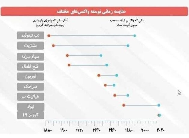 وضعیت تولید واکسن‌های ایرانی کووید-۱۹/قرار گرفتن ایران در میان ۱۵ کشور واکسن‌ساز