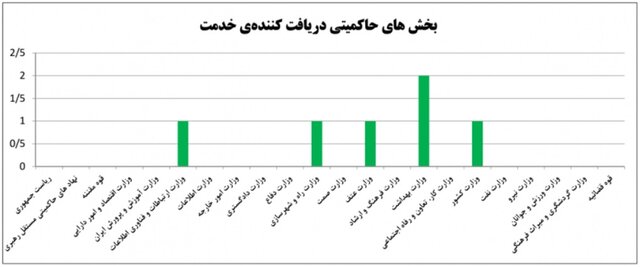 آلودگی به بدافزار و بات، ‌ در صدر رخدادهای رایانه‌ای