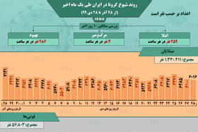 اینفوگرافیک / روند کرونا در ایران، از ۲۸ آذر تا ۲۸ دی