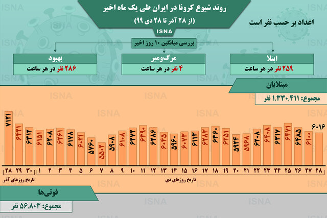 اینفوگرافیک / روند کرونا در ایران، از ۲۸ آذر تا ۲۸ دی