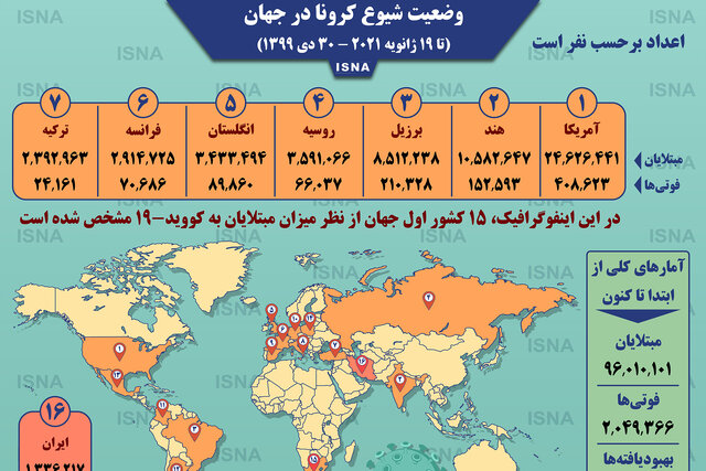 اینفوگرافیک / آمار کرونا در جهان تا ۳۰ دی