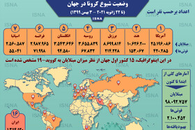 اینفوگرافیک / آمار کرونا در جهان تا ۳ بهمن