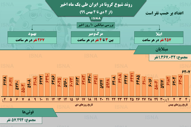 اینفوگرافیک / روند کرونا در ایران، از ۴ دی تا ۴ بهمن