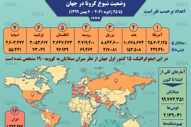 اینفوگرافیک / آمار کرونا در جهان تا ۶ بهمن